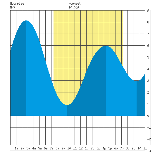 Redwood City tide chart for Sunday, March 12, 2023