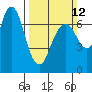 Redwood City tide chart for Sunday, March 12, 2023