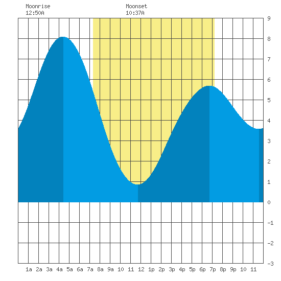 Redwood City tide chart for Monday, March 13, 2023