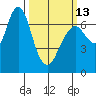 Redwood City tide chart for Monday, March 13, 2023
