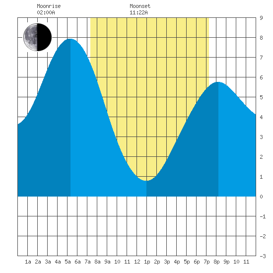 Redwood City tide chart for Tuesday, March 14, 2023