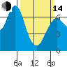 Redwood City tide chart for Tuesday, March 14, 2023