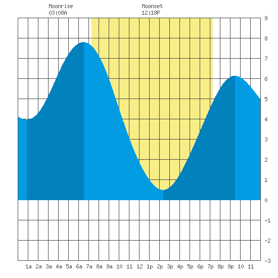 Redwood City tide chart for Wednesday, March 15, 2023