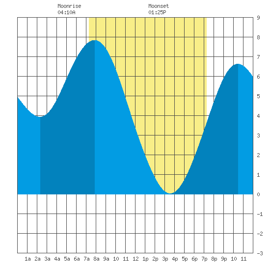Redwood City tide chart for Thursday, March 16, 2023