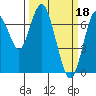 Redwood City tide chart for Saturday, March 18, 2023