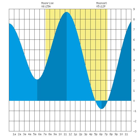 Redwood City tide chart for Sunday, March 19, 2023