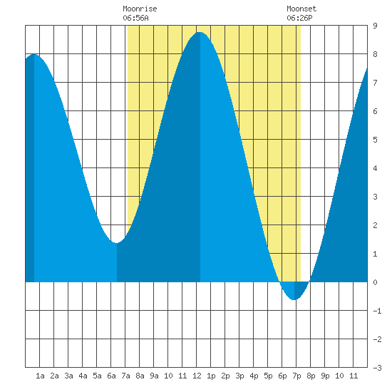Redwood City tide chart for Monday, March 20, 2023