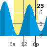 Redwood City tide chart for Thursday, March 23, 2023