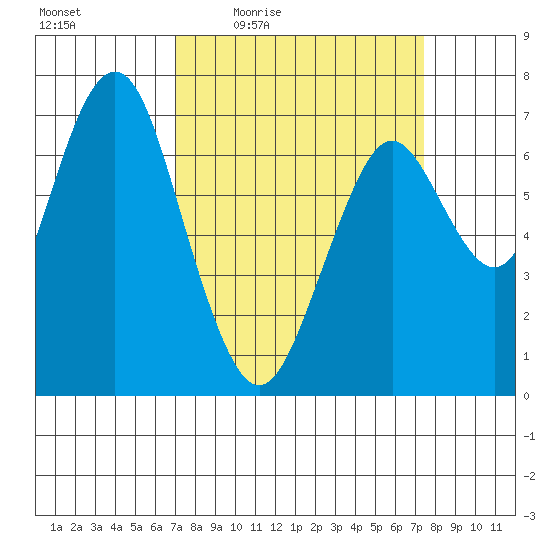 Redwood City tide chart for Sunday, March 26, 2023