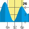 Redwood City tide chart for Sunday, March 26, 2023