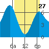 Redwood City tide chart for Monday, March 27, 2023