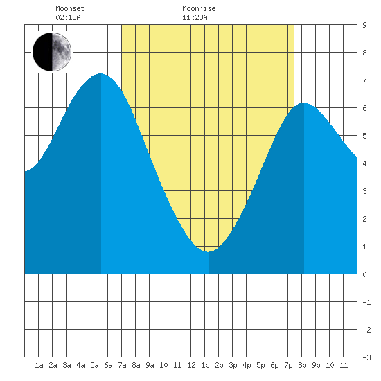Redwood City tide chart for Tuesday, March 28, 2023