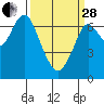 Redwood City tide chart for Tuesday, March 28, 2023
