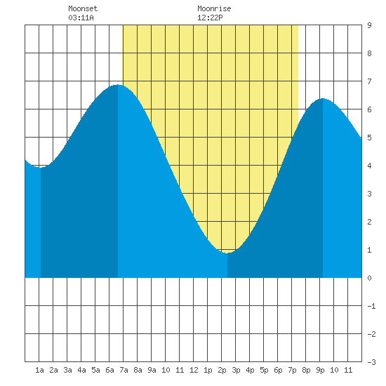 Redwood City tide chart for Wednesday, March 29, 2023