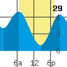 Redwood City tide chart for Wednesday, March 29, 2023