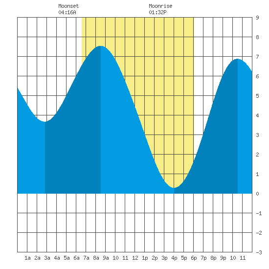 Redwood City tide chart for Thursday, March 2, 2023