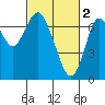 Redwood City tide chart for Thursday, March 2, 2023