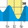 Redwood City tide chart for Thursday, March 30, 2023