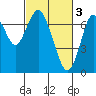 Redwood City tide chart for Friday, March 3, 2023