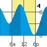 Redwood City tide chart for Saturday, March 4, 2023