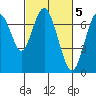 Redwood City tide chart for Sunday, March 5, 2023