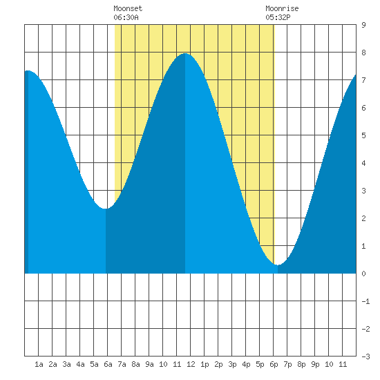 Redwood City tide chart for Monday, March 6, 2023