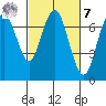 Redwood City tide chart for Tuesday, March 7, 2023
