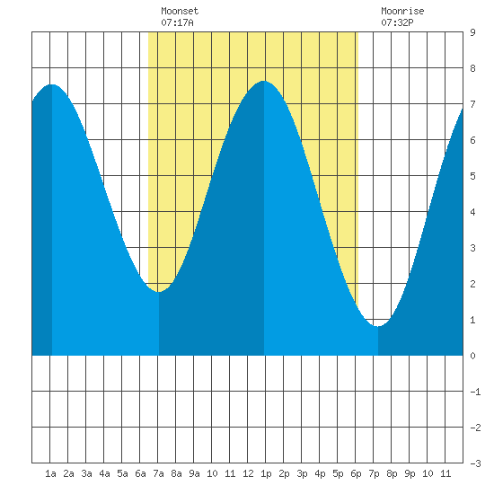 Redwood City tide chart for Wednesday, March 8, 2023