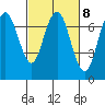 Redwood City tide chart for Wednesday, March 8, 2023