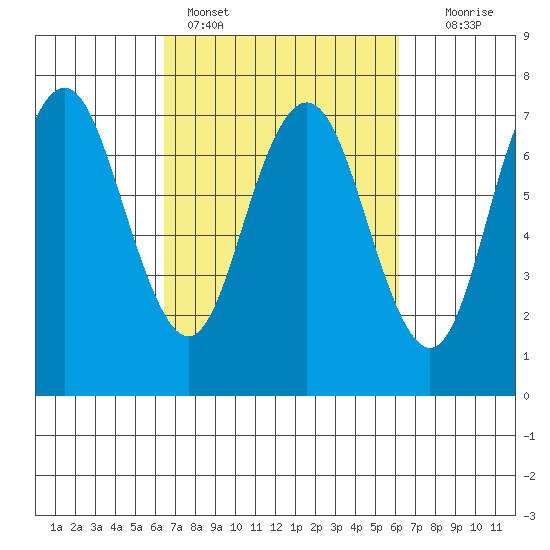 Redwood City tide chart for Thursday, March 9, 2023