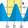Redwood City tide chart for Thursday, March 9, 2023