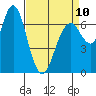 Redwood City tide chart for Monday, April 10, 2023
