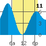 Redwood City tide chart for Tuesday, April 11, 2023