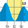 Redwood City tide chart for Wednesday, April 12, 2023