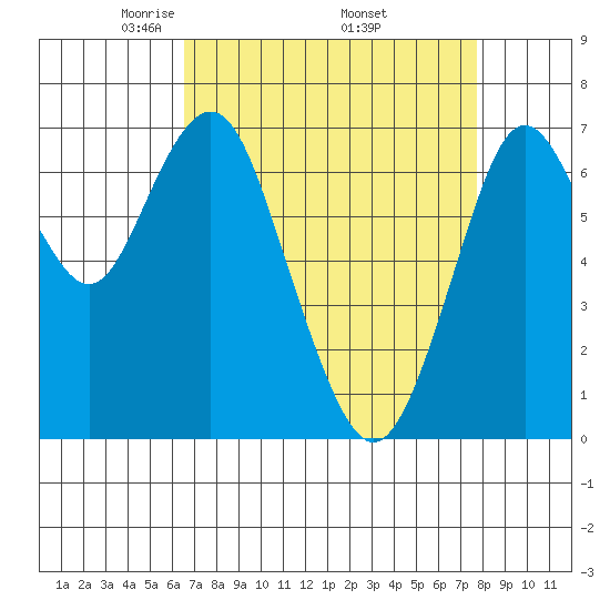 Redwood City tide chart for Friday, April 14, 2023