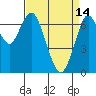 Redwood City tide chart for Friday, April 14, 2023