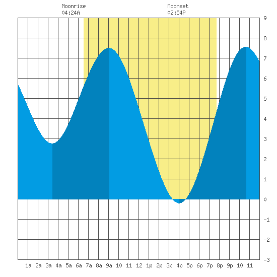 Redwood City tide chart for Saturday, April 15, 2023