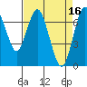 Redwood City tide chart for Sunday, April 16, 2023
