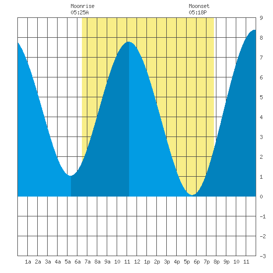 Redwood City tide chart for Monday, April 17, 2023