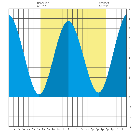 Redwood City tide chart for Tuesday, April 18, 2023