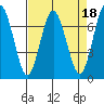 Redwood City tide chart for Tuesday, April 18, 2023