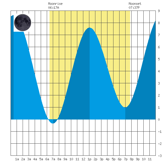 Redwood City tide chart for Wednesday, April 19, 2023