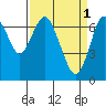Redwood City tide chart for Saturday, April 1, 2023