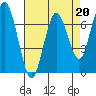 Redwood City tide chart for Thursday, April 20, 2023