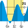 Redwood City tide chart for Friday, April 21, 2023