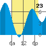 Redwood City tide chart for Sunday, April 23, 2023