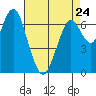 Redwood City tide chart for Monday, April 24, 2023