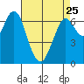 Redwood City tide chart for Tuesday, April 25, 2023