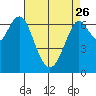 Redwood City tide chart for Wednesday, April 26, 2023