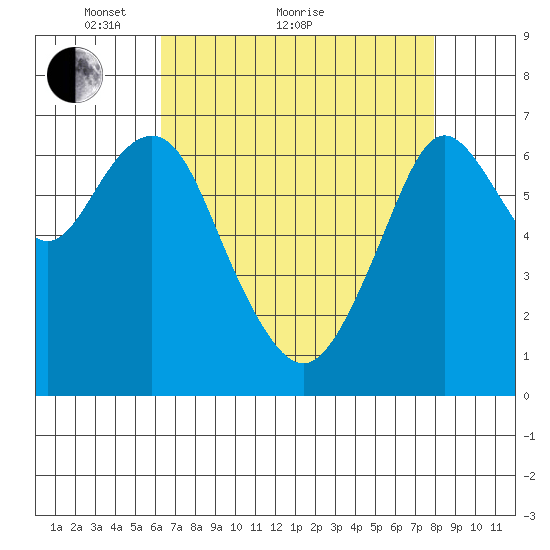 Redwood City tide chart for Thursday, April 27, 2023